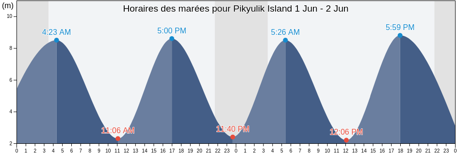 Horaires des marées pour Pikyulik Island, Nord-du-Québec, Quebec, Canada