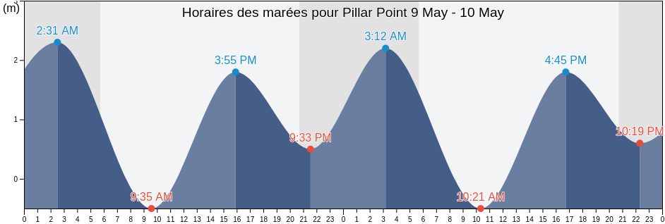 Horaires des marées pour Pillar Point, Capital Regional District, British Columbia, Canada