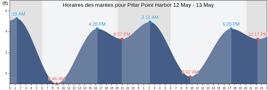 Horaires des marées pour Pillar Point Harbor, San Mateo County, California, United States