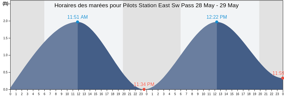 Horaires des marées pour Pilots Station East Sw Pass, Plaquemines Parish, Louisiana, United States