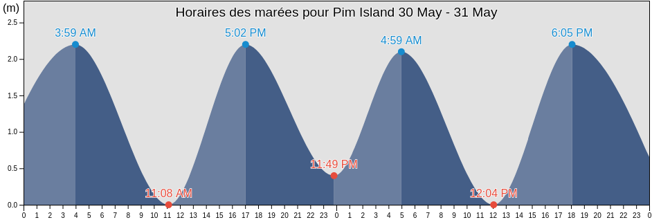 Horaires des marées pour Pim Island, Spitsbergen, Svalbard, Svalbard and Jan Mayen