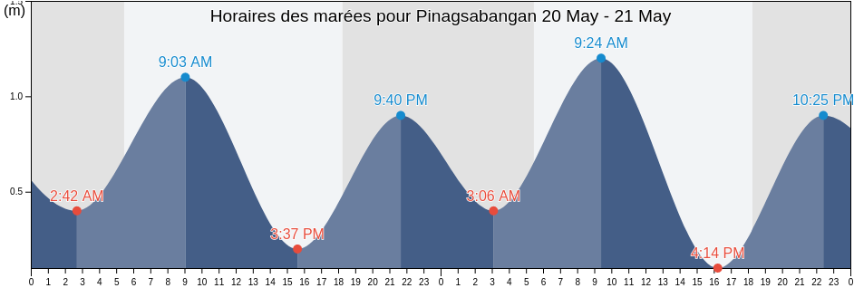 Horaires des marées pour Pinagsabangan, Province of Mindoro Oriental, Mimaropa, Philippines