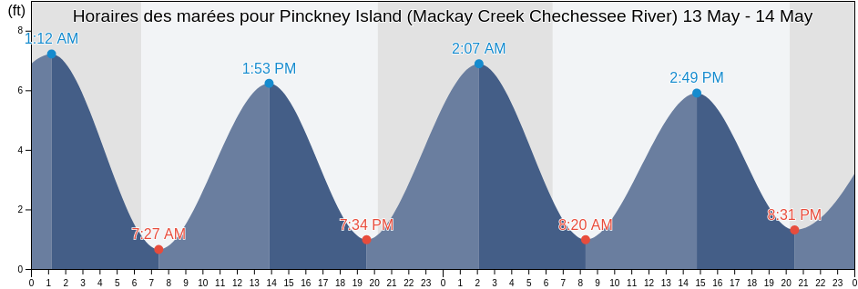 Horaires des marées pour Pinckney Island (Mackay Creek Chechessee River), Beaufort County, South Carolina, United States