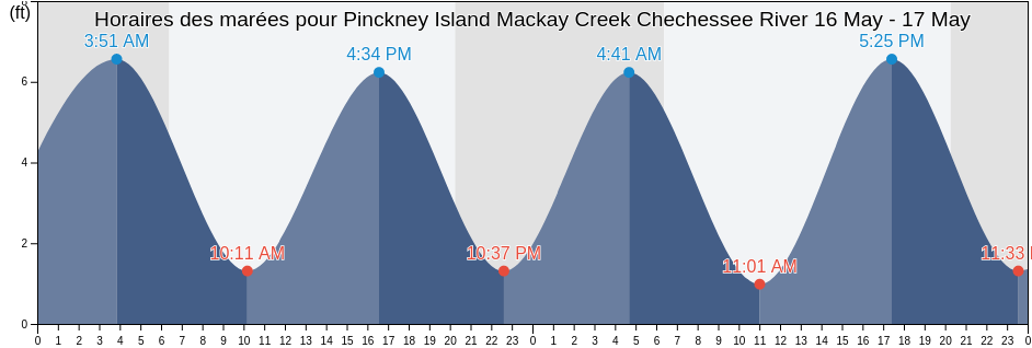 Horaires des marées pour Pinckney Island Mackay Creek Chechessee River, Beaufort County, South Carolina, United States