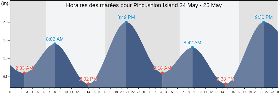 Horaires des marées pour Pincushion Island, Queensland, Australia