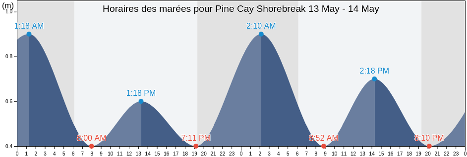 Horaires des marées pour Pine Cay Shorebreak, Arrondissement de Saint-Louis du Nord, Nord-Ouest, Haiti
