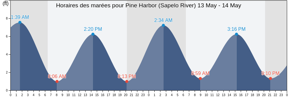 Horaires des marées pour Pine Harbor (Sapelo River), McIntosh County, Georgia, United States
