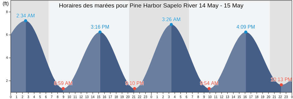 Horaires des marées pour Pine Harbor Sapelo River, McIntosh County, Georgia, United States