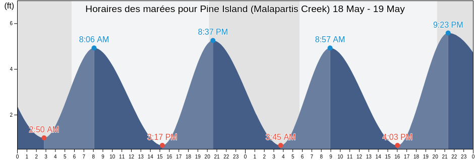 Horaires des marées pour Pine Island (Malapartis Creek), Salem County, New Jersey, United States
