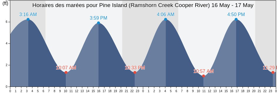 Horaires des marées pour Pine Island (Ramshorn Creek Cooper River), Beaufort County, South Carolina, United States