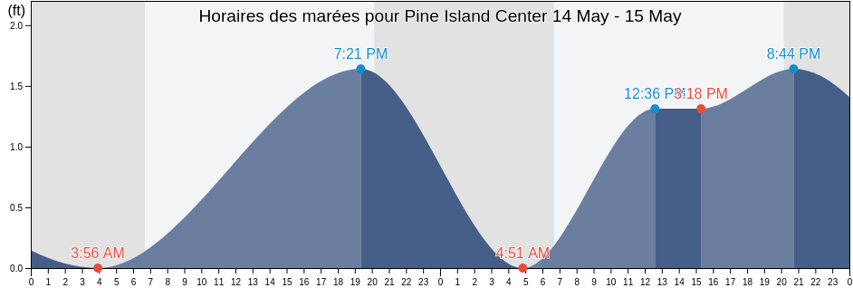 Horaires des marées pour Pine Island Center, Lee County, Florida, United States