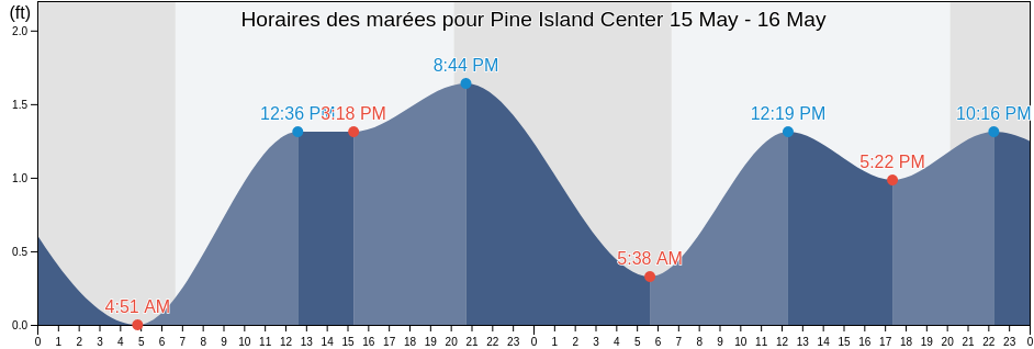 Horaires des marées pour Pine Island Center, Lee County, Florida, United States