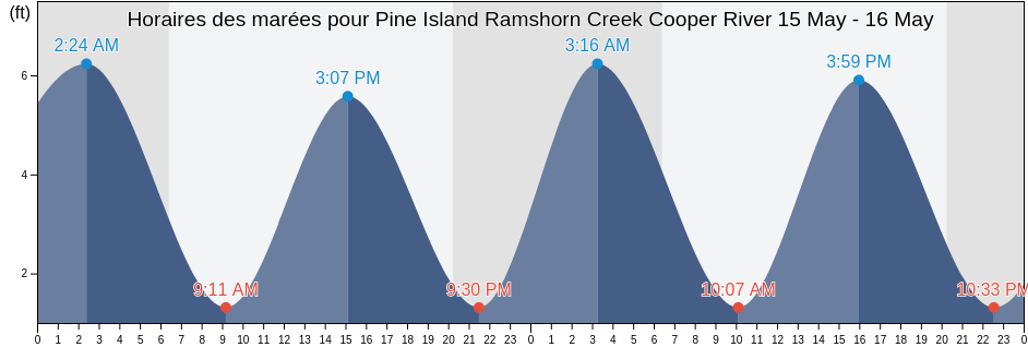 Horaires des marées pour Pine Island Ramshorn Creek Cooper River, Beaufort County, South Carolina, United States