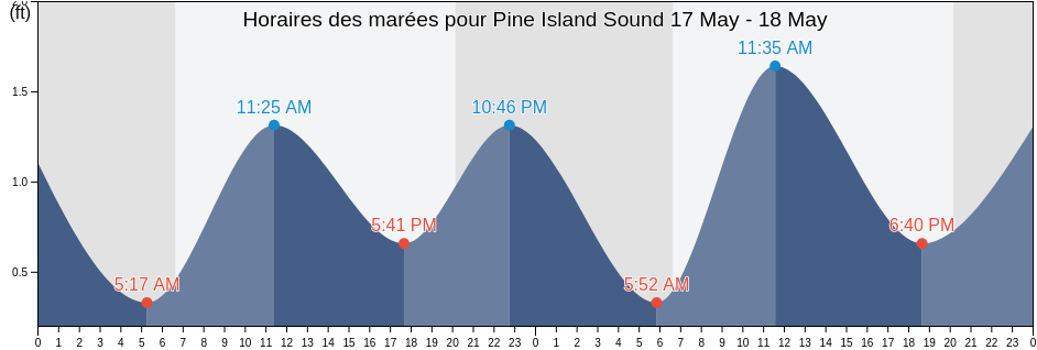 Horaires des marées pour Pine Island Sound, Lee County, Florida, United States