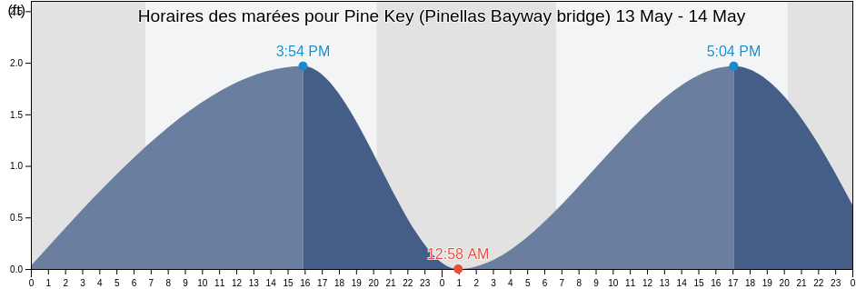 Horaires des marées pour Pine Key (Pinellas Bayway bridge), Pinellas County, Florida, United States