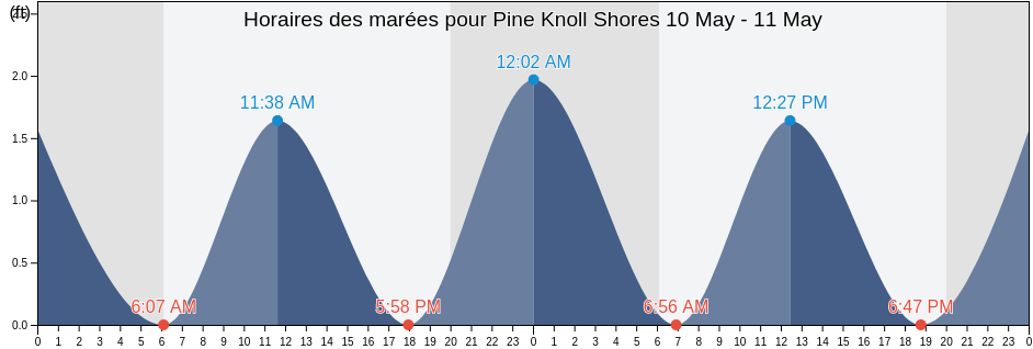 Horaires des marées pour Pine Knoll Shores, Carteret County, North Carolina, United States