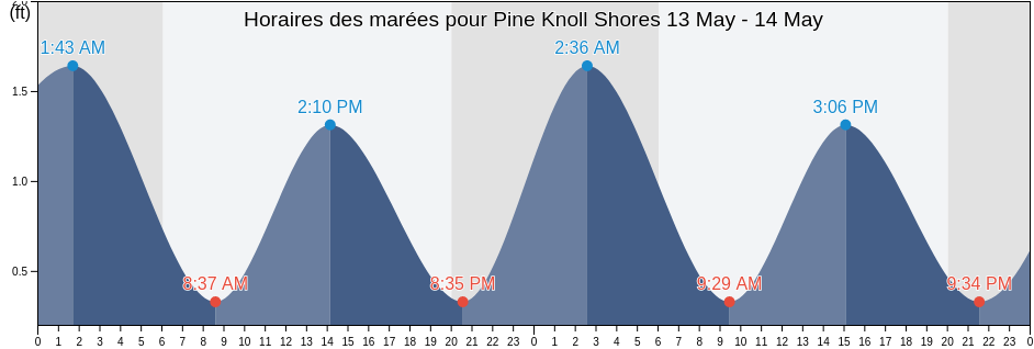 Horaires des marées pour Pine Knoll Shores, Carteret County, North Carolina, United States