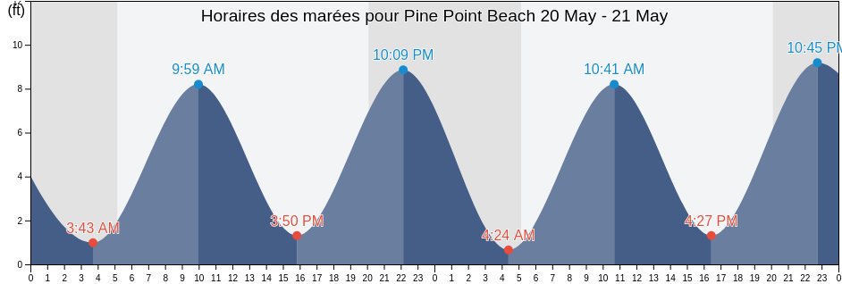 Horaires des marées pour Pine Point Beach, Cumberland County, Maine, United States