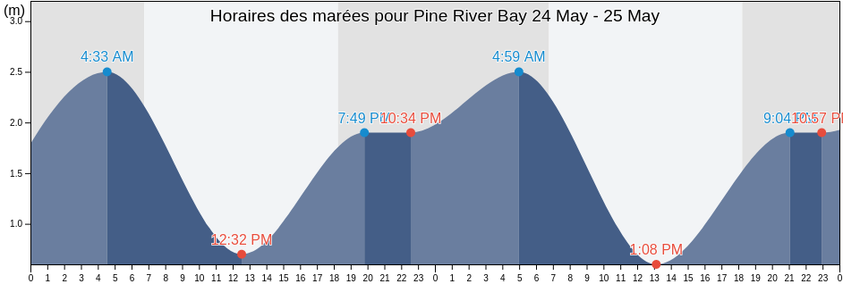 Horaires des marées pour Pine River Bay, Queensland, Australia