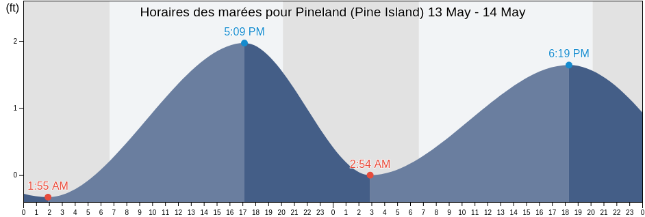 Horaires des marées pour Pineland (Pine Island), Lee County, Florida, United States