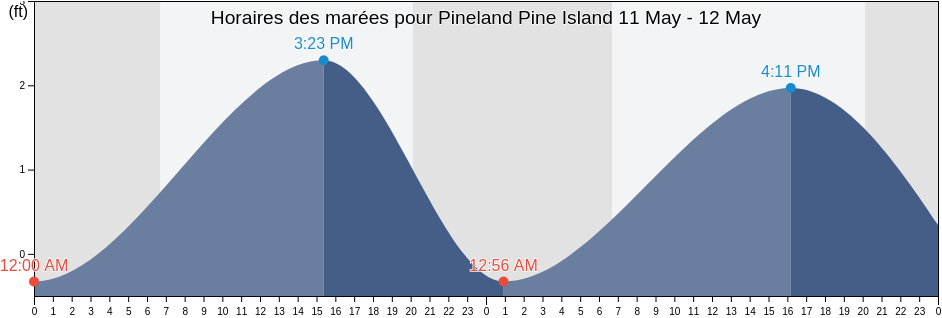 Horaires des marées pour Pineland Pine Island, Lee County, Florida, United States