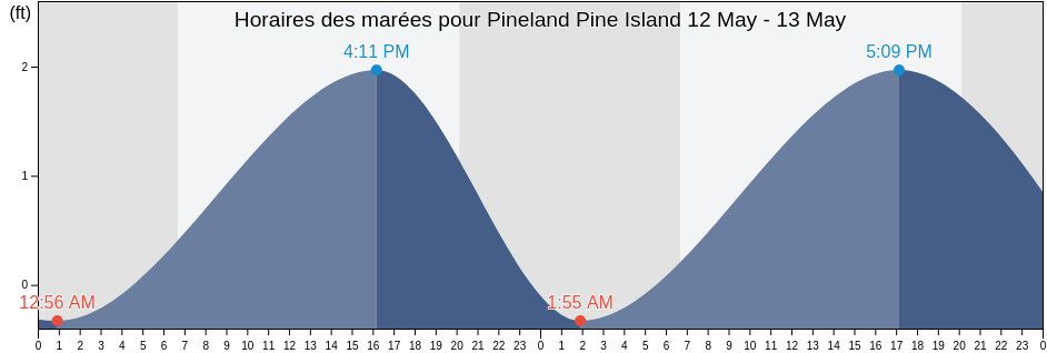 Horaires des marées pour Pineland Pine Island, Lee County, Florida, United States