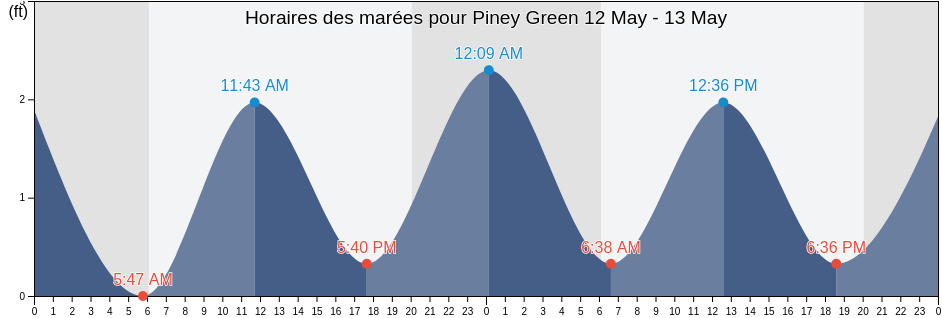 Horaires des marées pour Piney Green, Onslow County, North Carolina, United States
