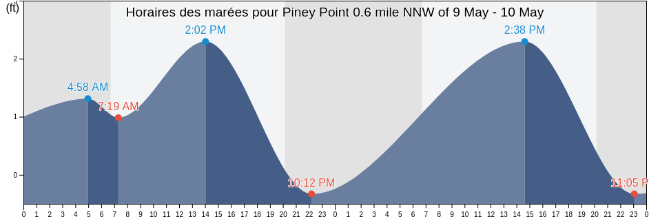 Horaires des marées pour Piney Point 0.6 mile NNW of, Manatee County, Florida, United States
