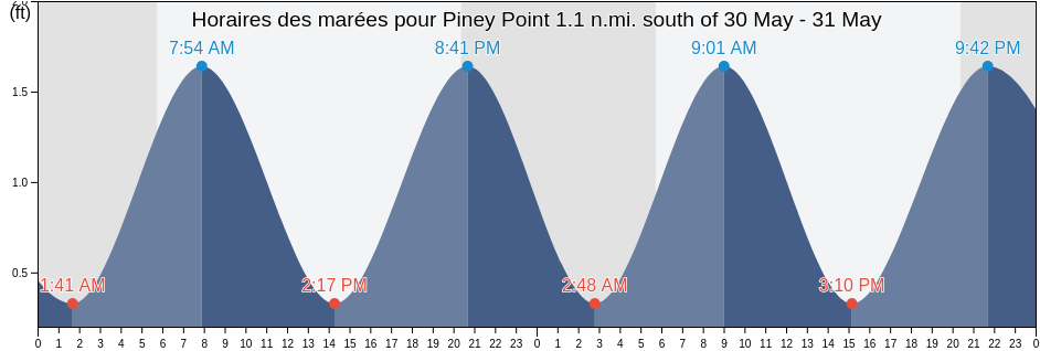 Horaires des marées pour Piney Point 1.1 n.mi. south of, Saint Mary's County, Maryland, United States