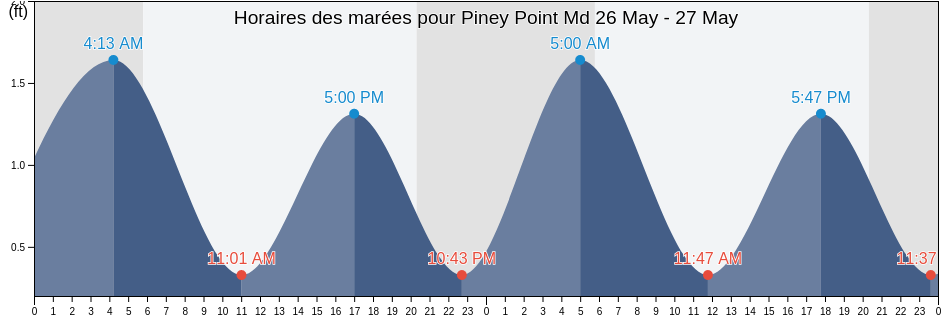 Horaires des marées pour Piney Point Md, Saint Mary's County, Maryland, United States