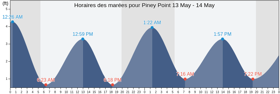 Horaires des marées pour Piney Point, Plymouth County, Massachusetts, United States