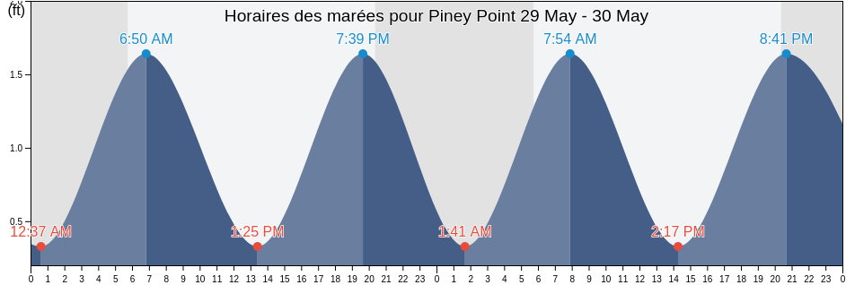 Horaires des marées pour Piney Point, Saint Mary's County, Maryland, United States