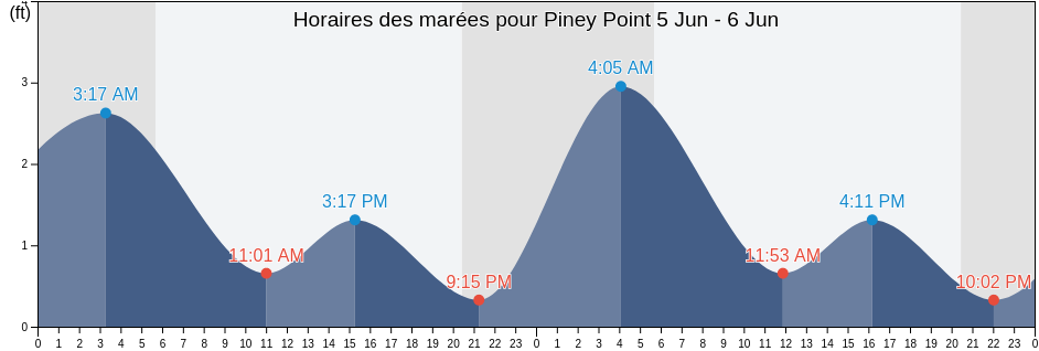 Horaires des marées pour Piney Point, Talbot County, Maryland, United States