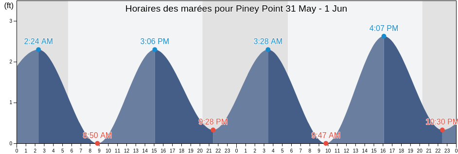 Horaires des marées pour Piney Point, Worcester County, Maryland, United States