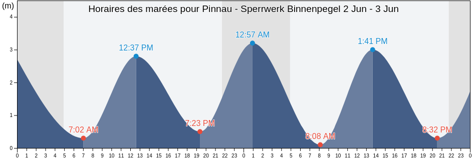 Horaires des marées pour Pinnau - Sperrwerk Binnenpegel , Sønderborg Kommune, South Denmark, Denmark