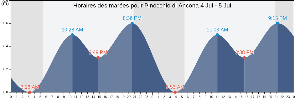 Horaires des marées pour Pinocchio di Ancona, Provincia di Ancona, The Marches, Italy