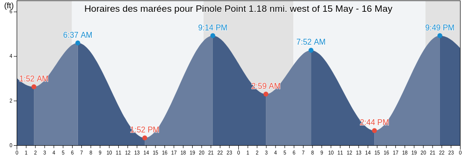 Horaires des marées pour Pinole Point 1.18 nmi. west of, City and County of San Francisco, California, United States