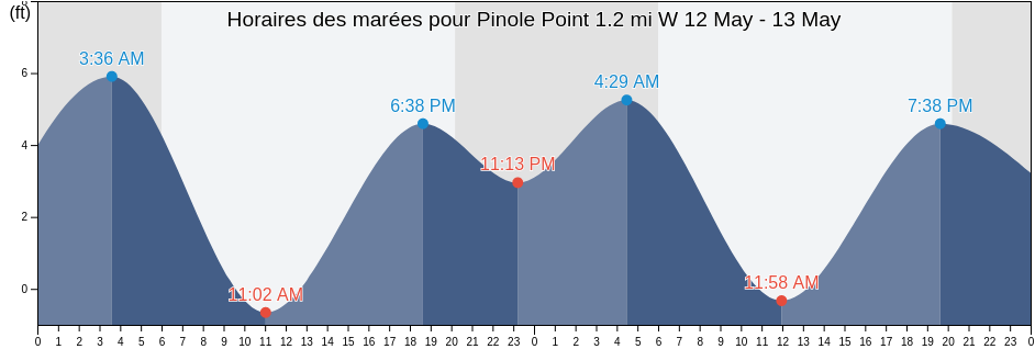 Horaires des marées pour Pinole Point 1.2 mi W, City and County of San Francisco, California, United States