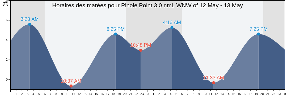 Horaires des marées pour Pinole Point 3.0 nmi. WNW of, City and County of San Francisco, California, United States
