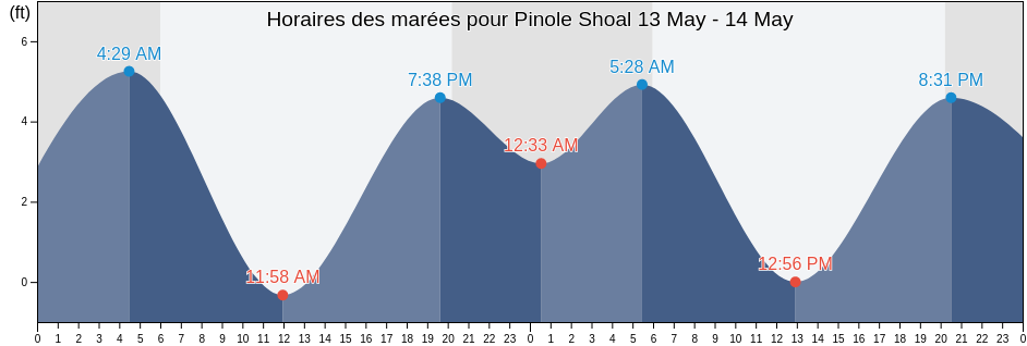 Horaires des marées pour Pinole Shoal, City and County of San Francisco, California, United States