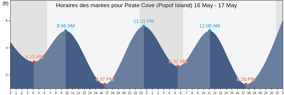 Horaires des marées pour Pirate Cove (Popof Island), Aleutians East Borough, Alaska, United States
