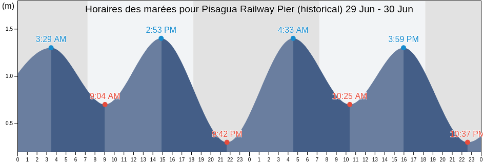 Horaires des marées pour Pisagua Railway Pier (historical), Provincia del Tamarugal, Tarapacá, Chile