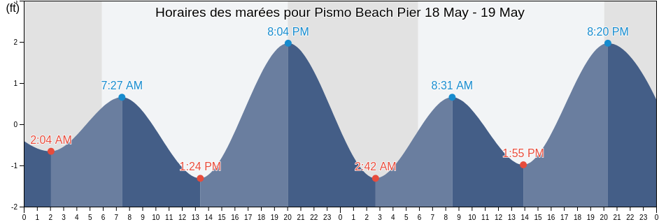 Horaires des marées pour Pismo Beach Pier, San Luis Obispo County, California, United States