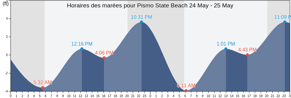 Horaires des marées pour Pismo State Beach, San Luis Obispo County, California, United States