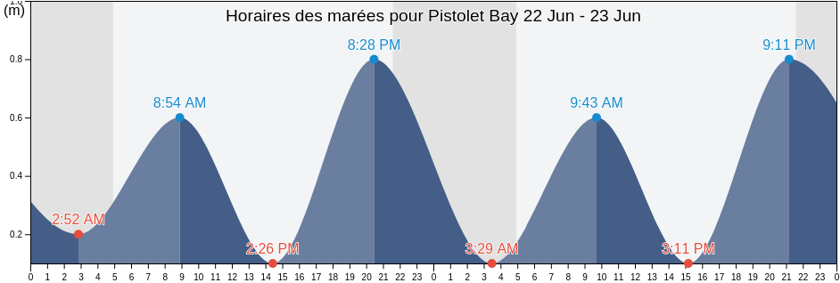 Horaires des marées pour Pistolet Bay, Côte-Nord, Quebec, Canada