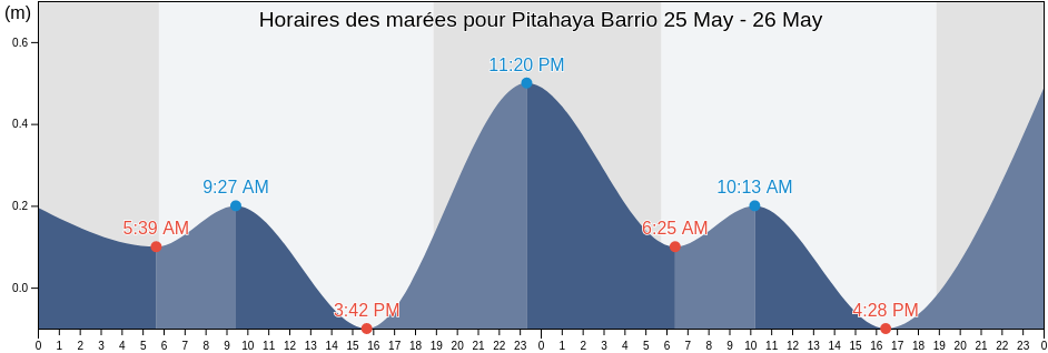 Horaires des marées pour Pitahaya Barrio, Luquillo, Puerto Rico
