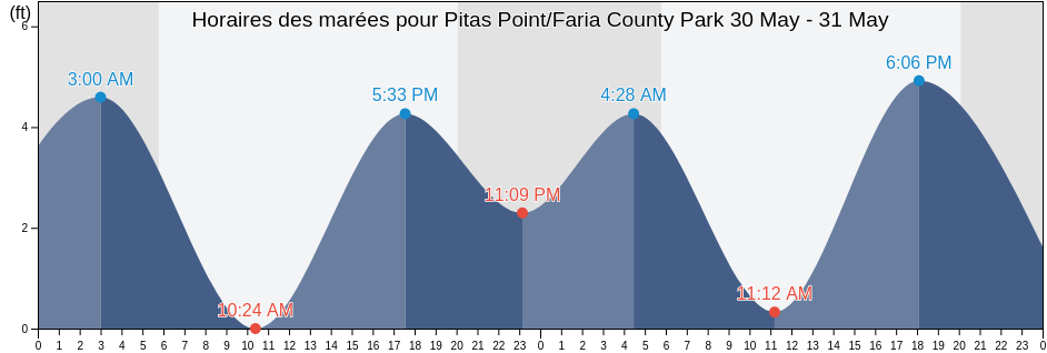 Horaires des marées pour Pitas Point/Faria County Park, Ventura County, California, United States