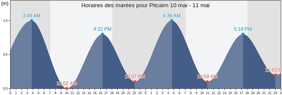 Horaires des marées pour Pitcairn