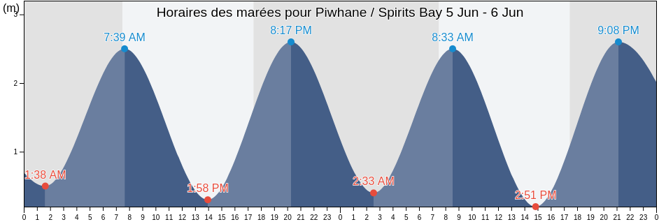Horaires des marées pour Piwhane / Spirits Bay, New Zealand