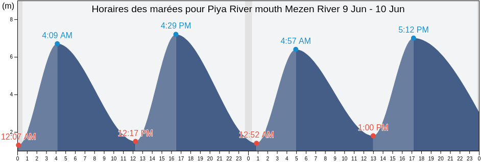 Horaires des marées pour Piya River mouth Mezen River, Mezenskiy Rayon, Arkhangelskaya, Russia